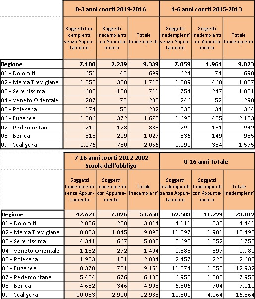 TABELLA COPERTURE VACCINALI VENETO