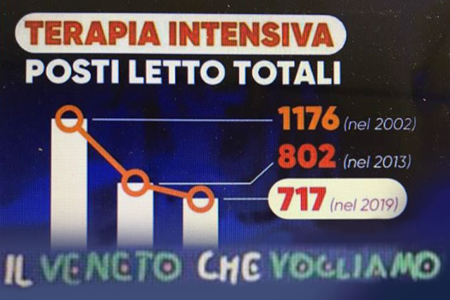 CORONAVIRUS. REGIONE VENETO SMENTISCE DATI DIFFUSI DA “IL VENETO CHE VOGLIAMO” E PERSONE AD ESSO VICINE. INFORMAZIONI FALSE